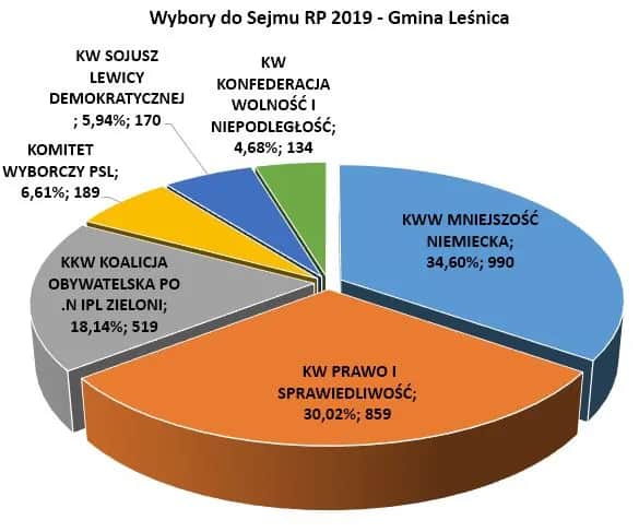 Kto wygrał wybory do sejmu i senatu? Zaskakujące wyniki i podział mandatów