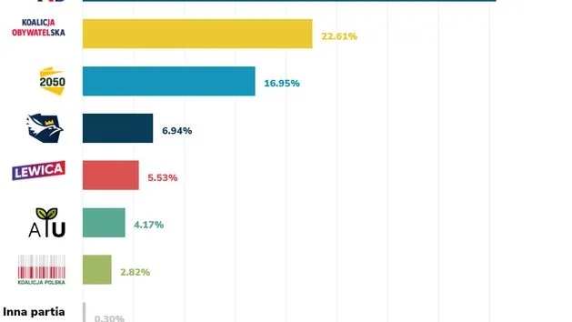 Polska 2050: czy to lewica czy prawica? Zaskakujące fakty o partii